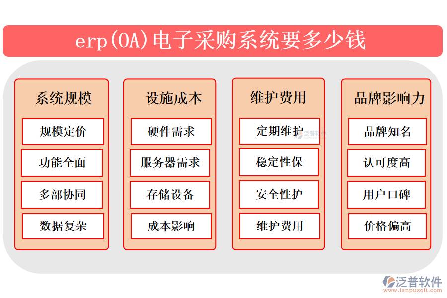 　　erp(Enterprise Resource Planning)電子采購(gòu)系統(tǒng)是企業(yè)管理軟件的一部分，旨在自動(dòng)化和優(yōu)化采購(gòu)流程。該系統(tǒng)集成了需求預(yù)測(cè)、供應(yīng)商管理、采購(gòu)訂單處理、庫(kù)存跟蹤等功能，通過(guò)實(shí)時(shí)數(shù)據(jù)分析和自動(dòng)化流程，提高采購(gòu)效率，減少錯(cuò)誤和成本。erp電子采購(gòu)系統(tǒng)能協(xié)助企業(yè)制定更精準(zhǔn)的采購(gòu)計(jì)劃，實(shí)時(shí)監(jiān)控庫(kù)存水平，確保物料供應(yīng)與需求相匹配，同時(shí)加強(qiáng)供應(yīng)商合作，提升整體供應(yīng)鏈的協(xié)同性和競(jìng)爭(zhēng)力。  　　一、最好的erp(OA)電子采購(gòu)系統(tǒng)?  　　簡(jiǎn)單描述erp(OA)電子采購(gòu)系統(tǒng)基本信息，再重點(diǎn)介紹泛普軟件 300字  　　erp(Enterprise Resource Planning)電子采購(gòu)系統(tǒng)是企業(yè)管理軟件中專(zhuān)門(mén)用于處理采購(gòu)業(yè)務(wù)的重要模塊。它集成了采購(gòu)流程的各個(gè)環(huán)節(jié)，包括需求管理、供應(yīng)商評(píng)估、采購(gòu)訂單處理、庫(kù)存監(jiān)控等，旨在通過(guò)自動(dòng)化和集成化手段提高采購(gòu)效率，降低采購(gòu)成本，并增強(qiáng)供應(yīng)鏈的透明度和協(xié)同性。  　　泛普軟件，作為在OA(Office Automation)辦公管理軟件領(lǐng)域具有顯著影響力的品牌，不僅提供傳統(tǒng)的辦公自動(dòng)化解決方案，還融合了現(xiàn)代管理理念和技術(shù)創(chuàng)新，為企業(yè)用戶(hù)打造高效、便捷的信息化工作環(huán)境。在電子采購(gòu)系統(tǒng)方面，泛普軟件可能通過(guò)其強(qiáng)大的定制能力和靈活的系統(tǒng)架構(gòu)，為不同行業(yè)的企業(yè)提供符合其特定需求的電子采購(gòu)解決方案，助力企業(yè)實(shí)現(xiàn)采購(gòu)流程的數(shù)字化轉(zhuǎn)型和智能化升級(jí)。  　　二、erp(OA)電子采購(gòu)系統(tǒng)要多少錢(qián)?  　　erp(OA)電子采購(gòu)系統(tǒng)要多少錢(qián)?不能出現(xiàn)具體的錢(qián)數(shù)，分成八個(gè)點(diǎn)考慮多方方面回答，回答要求新穎且準(zhǔn)確  　　erp(企業(yè)資源規(guī)劃)和OA(辦公自動(dòng)化)電子采購(gòu)系統(tǒng)的價(jià)格是一個(gè)復(fù)雜的問(wèn)題，因?yàn)樗艿蕉鄠€(gè)因素的影響。  　　以下是考慮erp(OA)電子采購(gòu)系統(tǒng)成本時(shí)可能涉及的八個(gè)方面：  　　1. 系統(tǒng)規(guī)模：erp(OA)電子采購(gòu)系統(tǒng)的價(jià)格首先取決于系統(tǒng)的規(guī)模。大型企業(yè)可能需要更全面的功能，包括多部門(mén)協(xié)同、復(fù)雜的數(shù)據(jù)處理和分析等，這將導(dǎo)致系統(tǒng)價(jià)格上升。  　　2. 設(shè)施成本：erp(OA)電子采購(gòu)系統(tǒng)可能需要特定的硬件設(shè)備來(lái)支持其運(yùn)行，如服務(wù)器、存儲(chǔ)設(shè)備等。這些硬件設(shè)備的成本也會(huì)影響系統(tǒng)的總價(jià)格。  　　3. 維護(hù)費(fèi)用：erp(OA)電子采購(gòu)系統(tǒng)在使用過(guò)程中需要定期進(jìn)行維護(hù)和保養(yǎng)，以確保系統(tǒng)的穩(wěn)定性和安全性。這些維護(hù)費(fèi)用可能包括技術(shù)支持、系統(tǒng)更新等。  　　4. 品牌影響力：知名品牌的erp(OA)電子采購(gòu)系統(tǒng)通常具有更高的市場(chǎng)認(rèn)可度和用戶(hù)口碑，但價(jià)格也相對(duì)較高。  　　綜上所述，erp(OA)電子采購(gòu)系統(tǒng)的價(jià)格受到多個(gè)因素的影響，企業(yè)需要根據(jù)自身需求和預(yù)算來(lái)綜合考慮這些因素，以選擇最適合自己的系統(tǒng)。