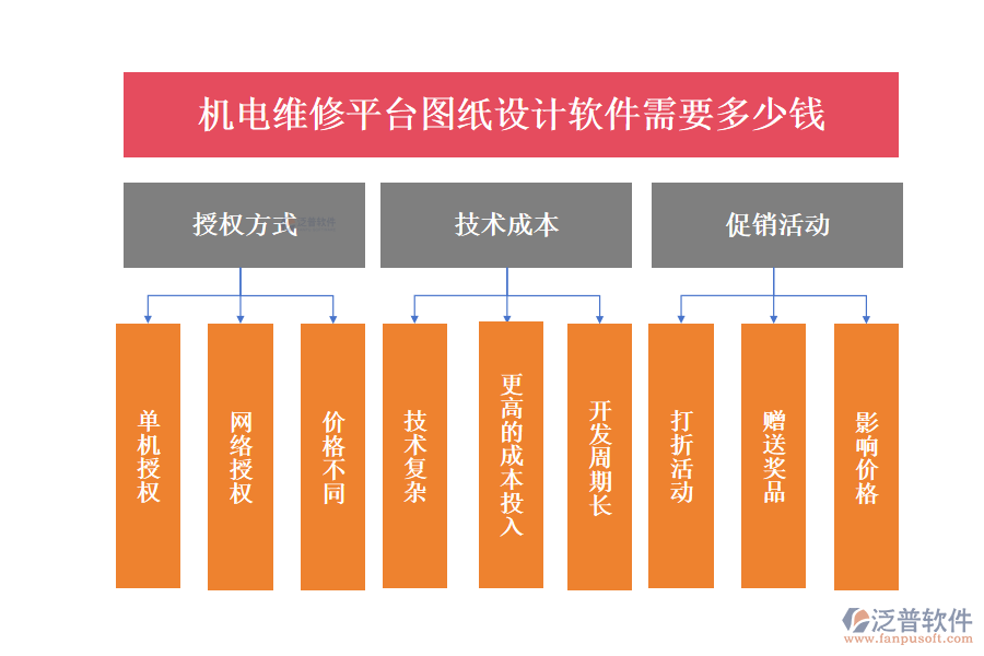 機(jī)電維修平臺(tái)圖紙?jiān)O(shè)計(jì)軟件需要多少錢