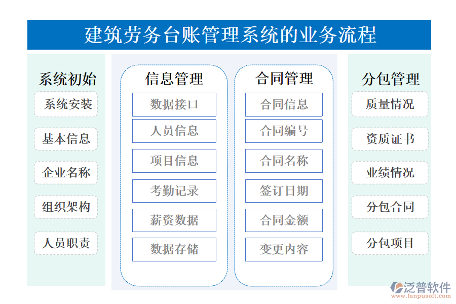 建筑勞務(wù)臺賬管理系統(tǒng)