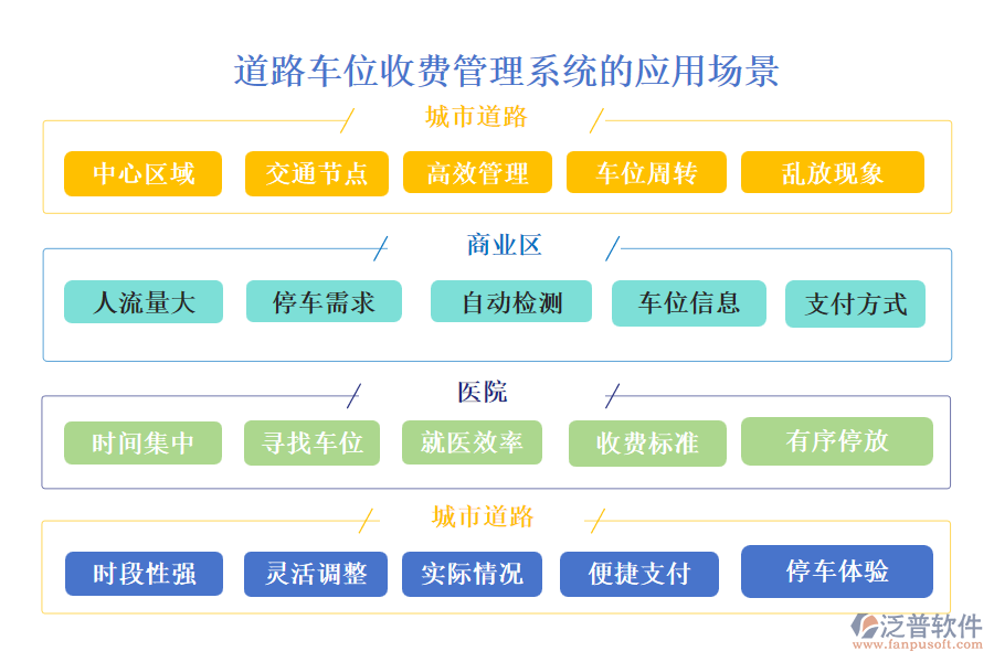 道路車位收費(fèi)管理系統(tǒng)