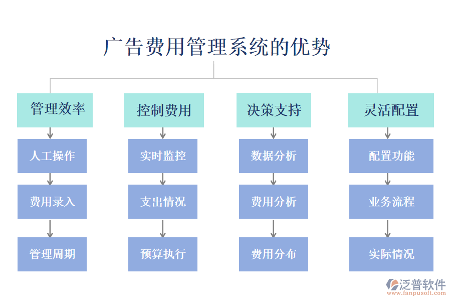 廣告費用管理系統(tǒng)