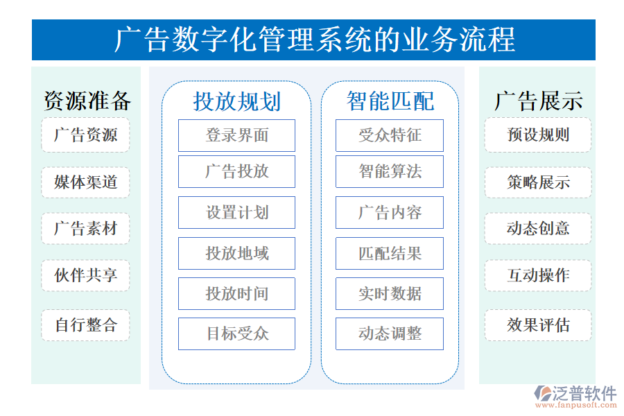 廣告數(shù)字化管理系統(tǒng)