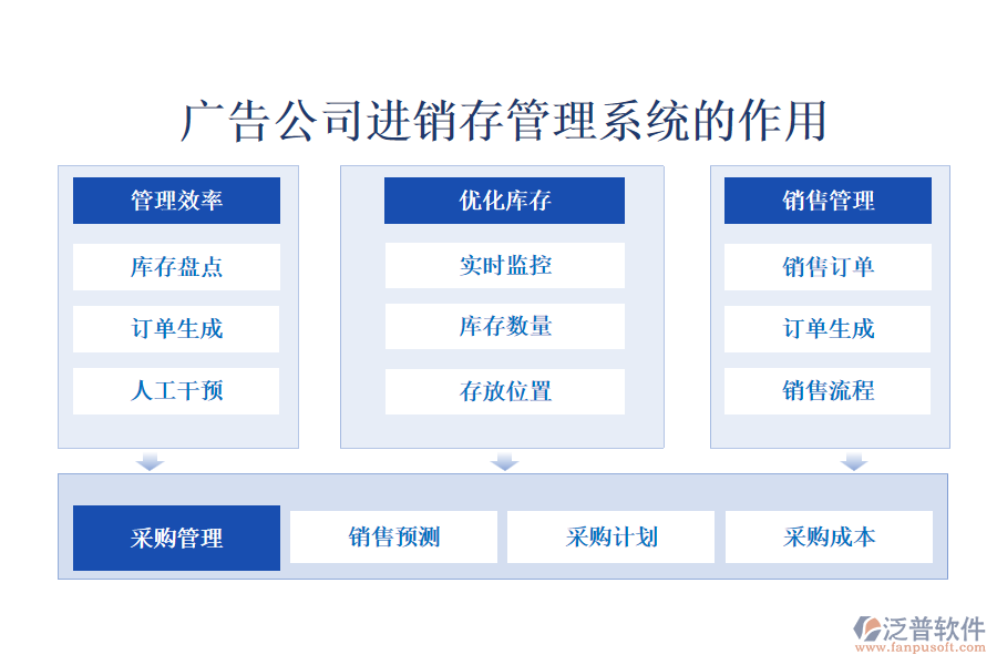 廣告公司進銷存管理系統(tǒng)