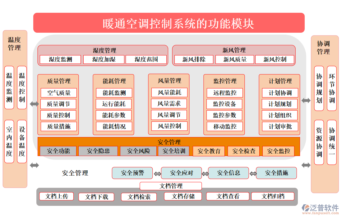 暖通空調(diào)控制系統(tǒng)