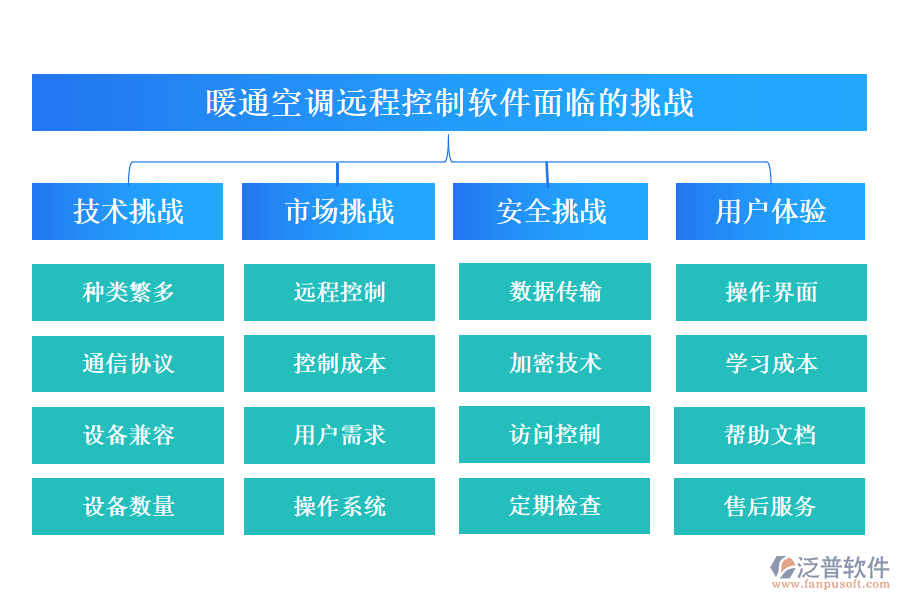 暖通空調(diào)遠(yuǎn)程控制軟件