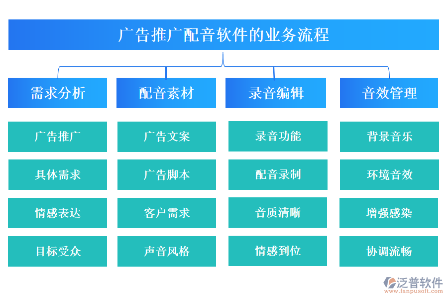 廣告推廣配音軟件