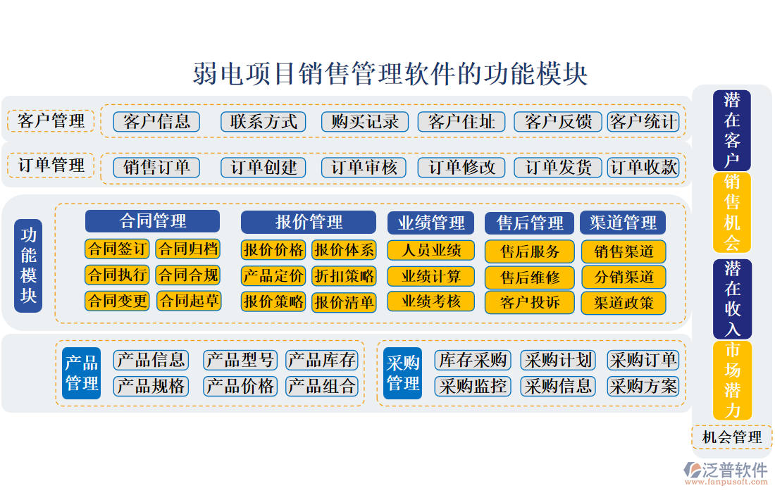 弱電項(xiàng)目銷售管理軟件