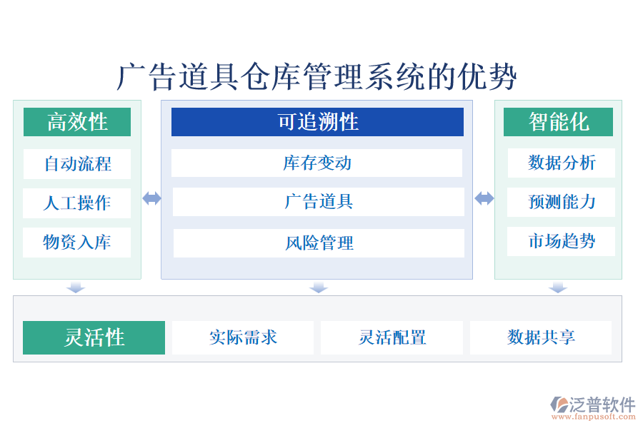 廣告道具倉庫管理系統(tǒng)