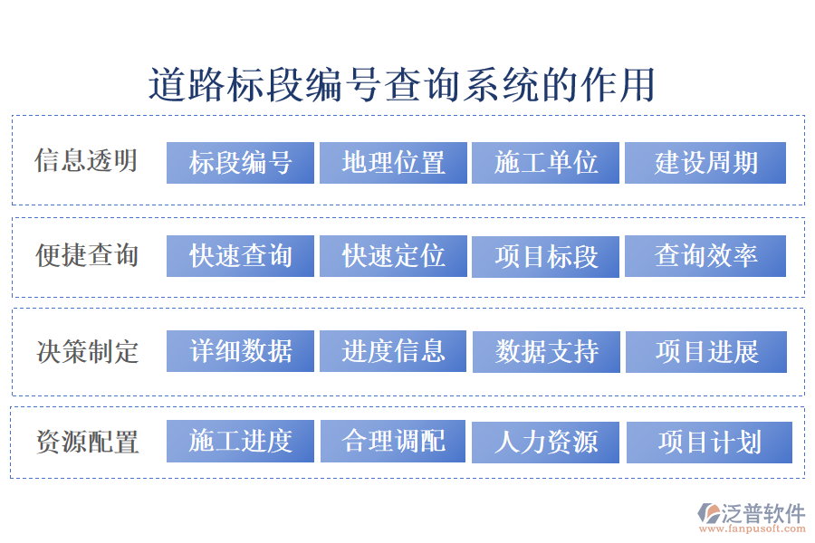 道路標(biāo)段編號查詢系統(tǒng)