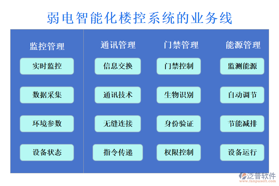 弱電智能化樓控系統(tǒng)