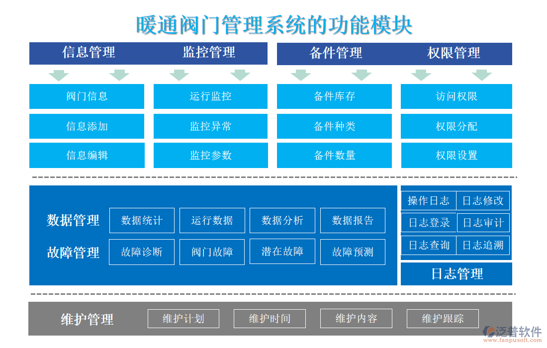 暖通閥門管理系統(tǒng)