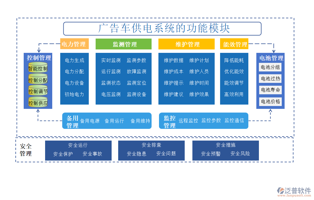 廣告車供電系統(tǒng)