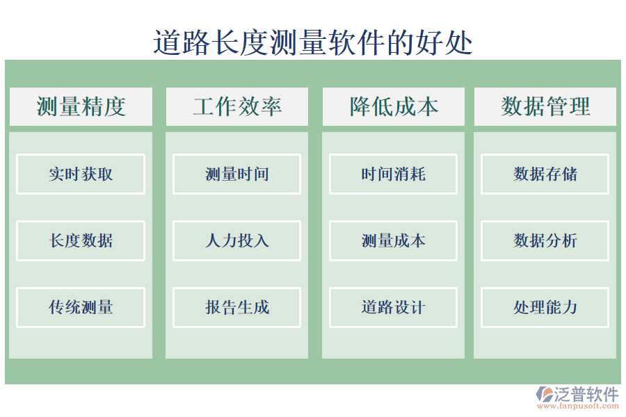 道路長度測量軟件