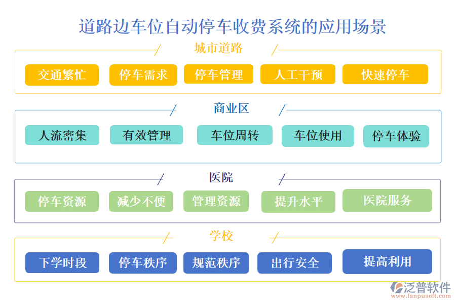 道路邊車位自動停車收費系統(tǒng)