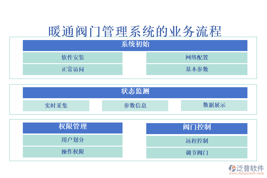 暖通閥門管理系統(tǒng)