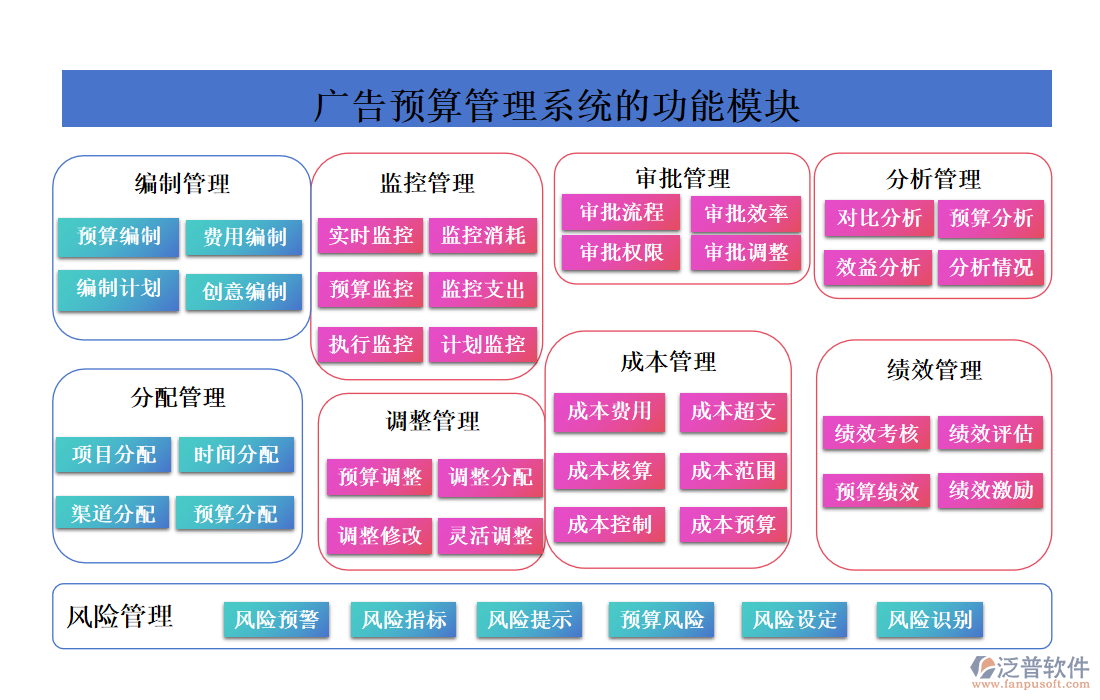 廣告預算管理系統(tǒng)