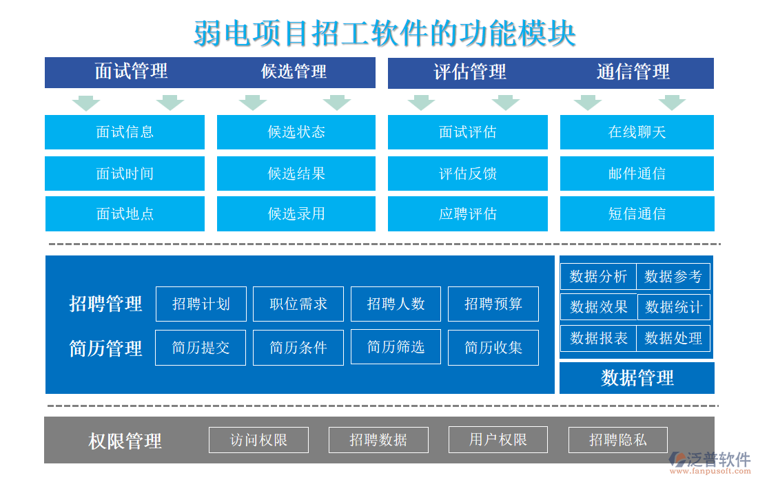 弱電項目招工軟件