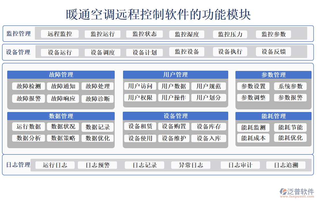 暖通空調(diào)遠(yuǎn)程控制軟件