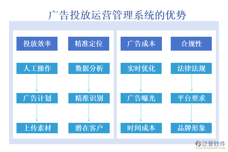 廣告投放運(yùn)營(yíng)管理系統(tǒng)