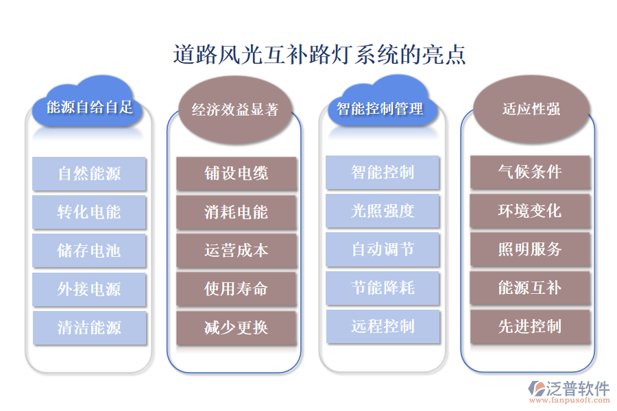 道路風(fēng)光互補路燈系統(tǒng)