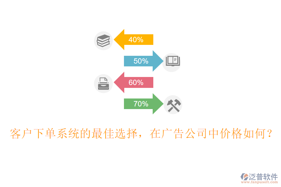 客戶下單系統(tǒng)的最佳選擇，在廣告公司中價格如何？