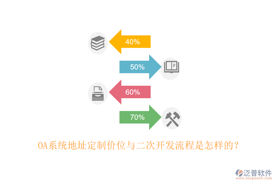 OA系統(tǒng)地址定制價位與<a href=http://m.52tianma.cn/Implementation/kaifa/ target=_blank class=infotextkey>二次開發(fā)</a>流程是怎樣的？