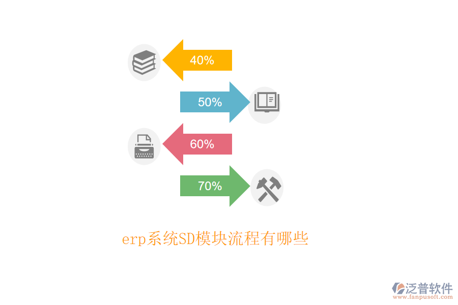 erp系統(tǒng)SD模塊流程有哪些