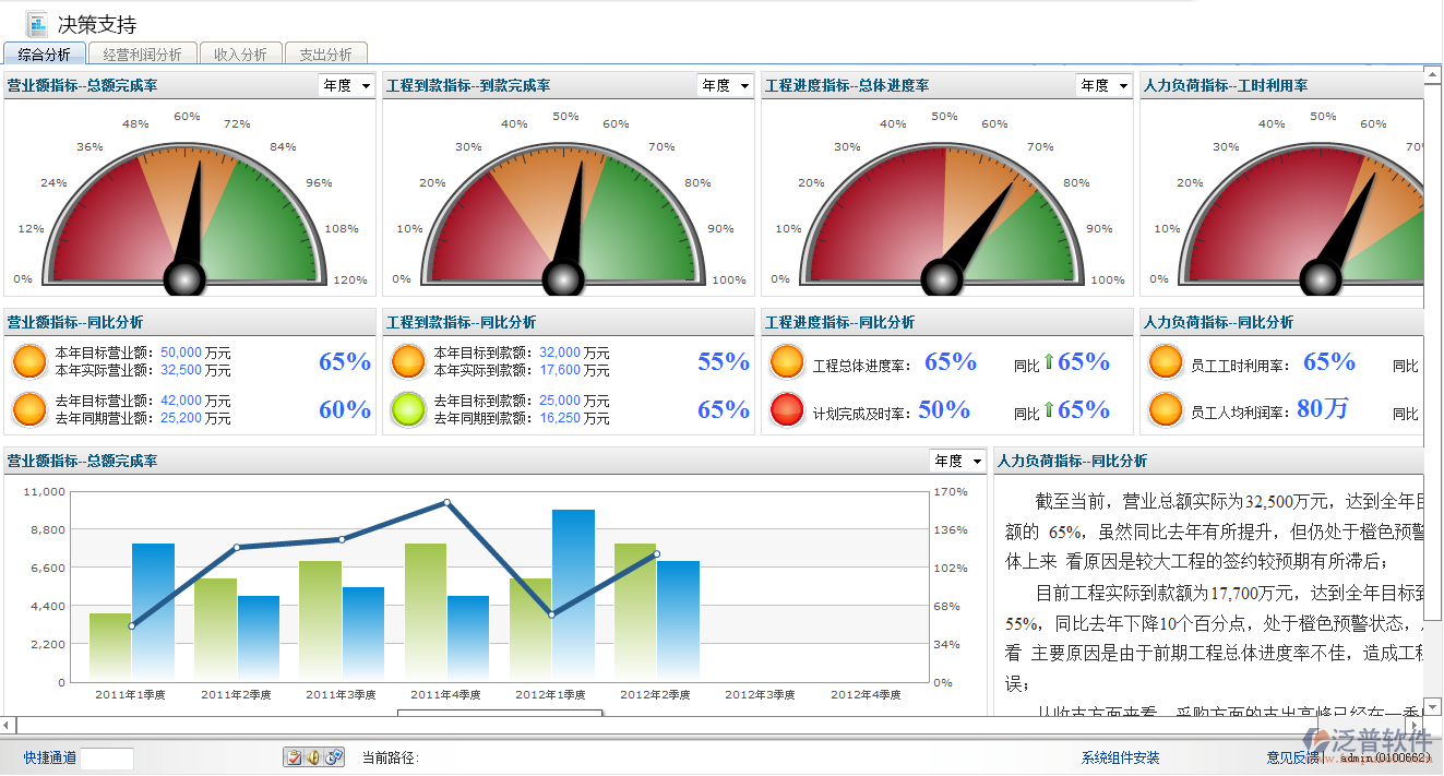 管理決策支持、人員查詢、款項(xiàng)查詢、 項(xiàng)目查詢、成果查詢、圖形并茂