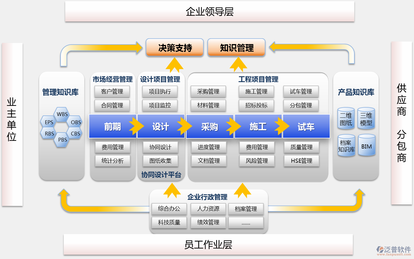 BuildingEasy軟件平臺(tái)，SOA、數(shù)據(jù)存儲(chǔ)、訪問、插入、更新、備份，接口、表單自定義、流程自定義