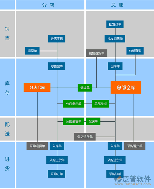 建材家具連鎖軟件