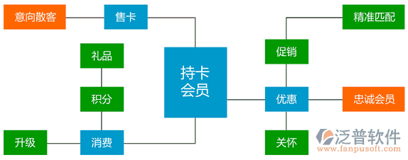 汽車美容連鎖軟件、連鎖服務(wù)軟件、美容美發(fā)連鎖軟件，會員營銷流程圖