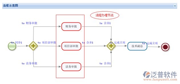 流程示意圖